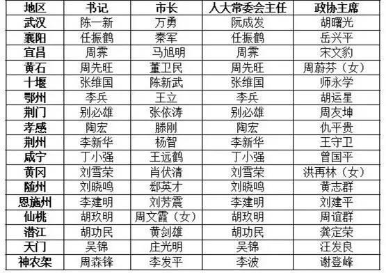 湖北16市州人大、政府、政協(xié)“一把手”名單出爐